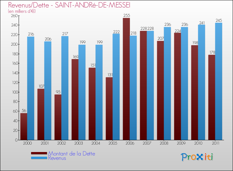 Evolution comparée de la dette et des revenus pour la commune de SAINT-ANDRé-DE-MESSEI de 2000 à 2011 Comparaison de la dette et des revenus pour SAINT-ANDRé-DE-MESSEI de 2000 à 2011