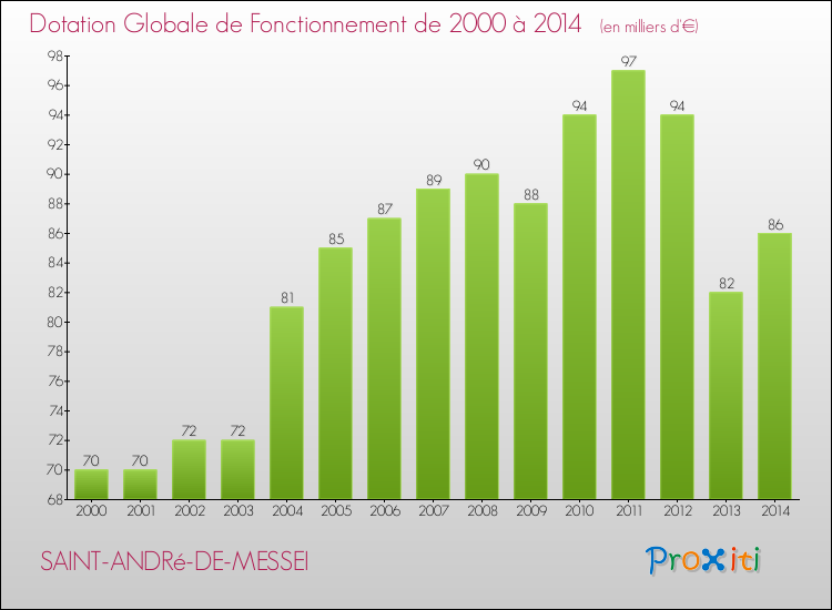 Evolution du montant de la Dotation Globale de Fonctionnement pour la commune de SAINT-ANDRé-DE-MESSEI de 2000 à 2014 Evolution du montant de la Dotation Globale de Fonctionnement pour SAINT-ANDRé-DE-MESSEI de 2000 à 2014