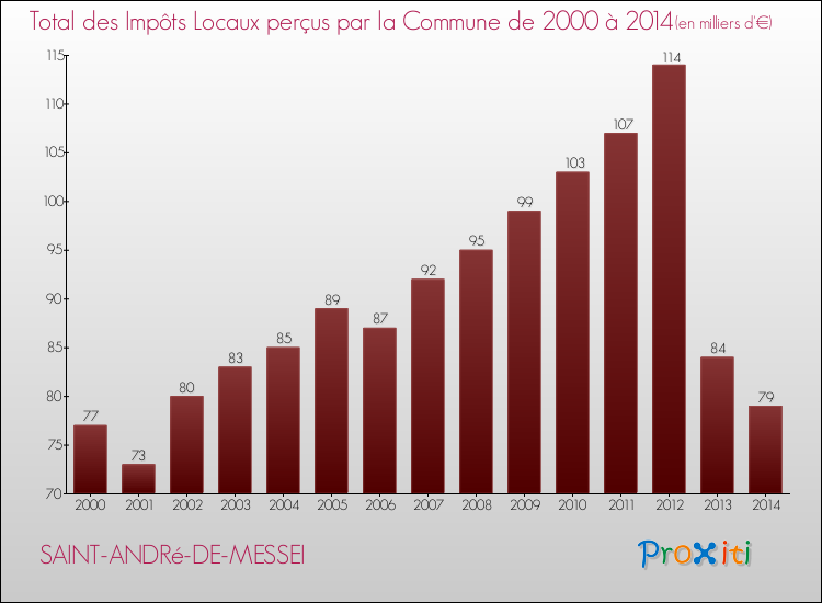 Evolution des Impôts Locaux pour la commune de SAINT-ANDRé-DE-MESSEI de 2000 à 2014 Evolution des Impôts Locaux pour SAINT-ANDRé-DE-MESSEI de 2000 à 2014