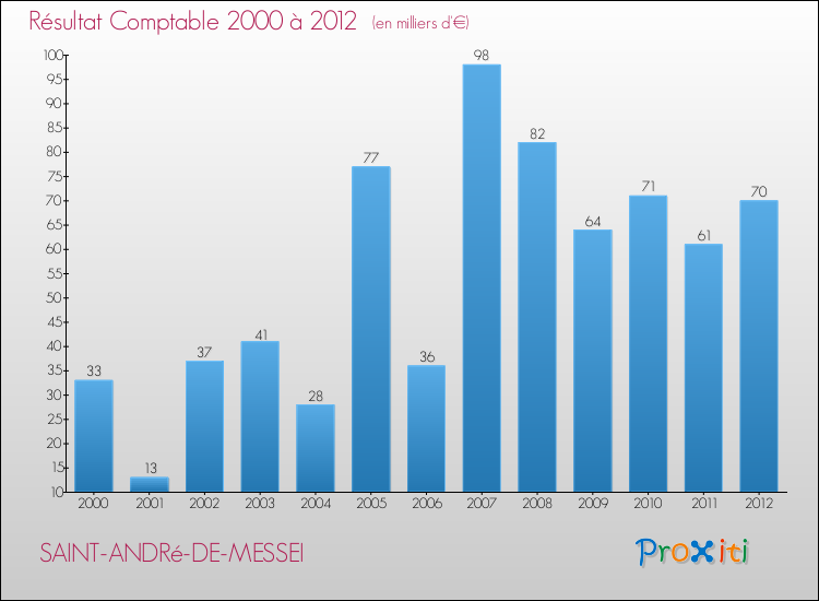Evolution du résultat comptable pour la commune de SAINT-ANDRé-DE-MESSEI de 2000 à 2012 Evolution du résultat comptable pour SAINT-ANDRé-DE-MESSEI de 2000 à 2012