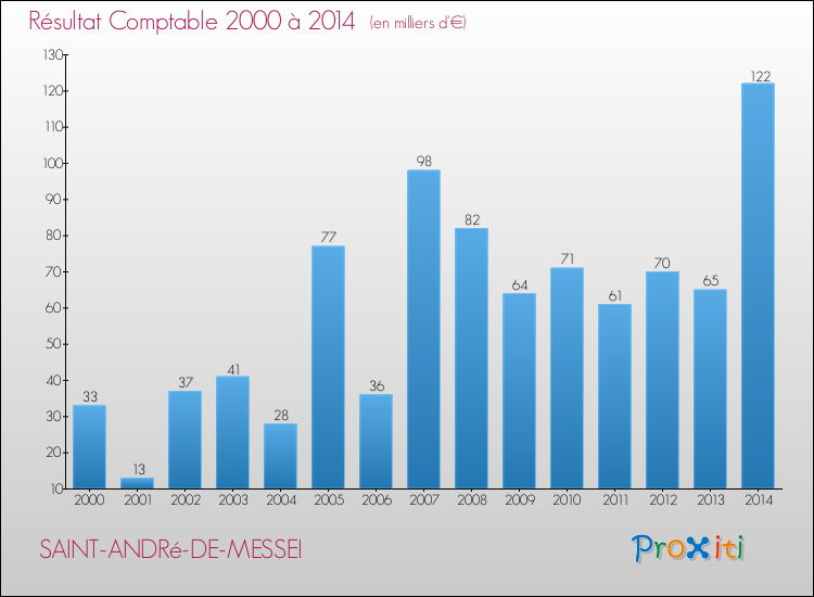 Evolution du résultat comptable pour la commune de SAINT-ANDRé-DE-MESSEI de 2000 à 2014 Evolution du résultat comptable pour SAINT-ANDRé-DE-MESSEI de 2000 à 2014