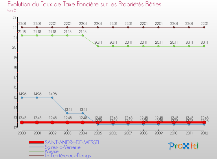 Evolution du taux de la taxe foncière sur le bati pour SAINT-ANDRé-DE-MESSEI et les communes proches de 2000 à 2012 Comparaison des taux de taxe foncière sur le bati pour SAINT-ANDRé-DE-MESSEI et les communes voisines de 2000 à 2012