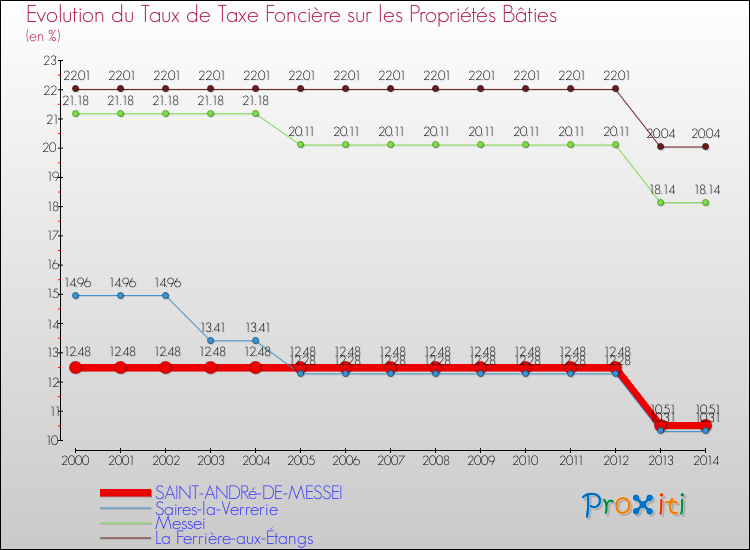 Evolution du taux de la taxe foncière sur le bati pour SAINT-ANDRé-DE-MESSEI et les communes proches de 2000 à 2014 Comparaison des taux de taxe foncière sur le bati pour SAINT-ANDRé-DE-MESSEI et les communes voisines de 2000 à 2014
