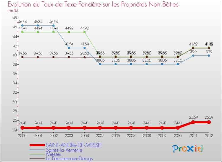 Evolution du taux de la taxe foncière sur les immeubles et terrains non batis pour SAINT-ANDRé-DE-MESSEI et les communes proches de 2000 à 2012 Comparaison des taux de la taxe foncière sur les immeubles et terrains non batis pour SAINT-ANDRé-DE-MESSEI et les communes voisines de 2000 à 2012