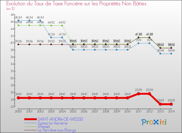 Evolution du taux de la taxe foncière sur les immeubles et terrains non batis pour SAINT-ANDRé-DE-MESSEI et les communes proches de 2000 à 2014 Comparaison des taux de la taxe foncière sur les immeubles et terrains non batis pour SAINT-ANDRé-DE-MESSEI et les communes voisines de 2000 à 2014