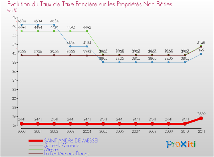 Evolution du taux de la taxe foncière sur les immeubles et terrains non batis pour SAINT-ANDRé-DE-MESSEI et les communes proches Comparaison des taux de la taxe foncière sur les immeubles et terrains non batis pour SAINT-ANDRé-DE-MESSEI et les communes voisines