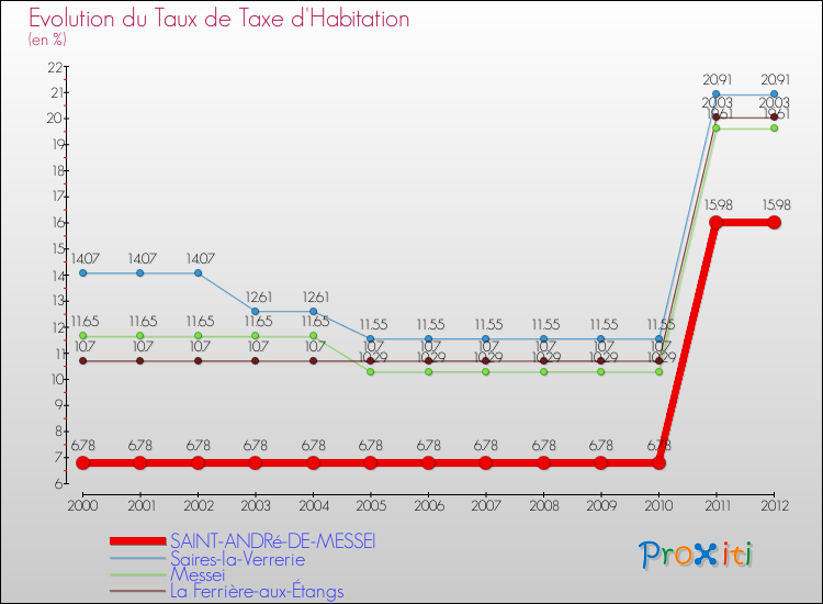 Evolution du taux de la taxe d'habitation pour SAINT-ANDRé-DE-MESSEI et les communes proches Comparaison des taux de la taxe d'habitation pour SAINT-ANDRé-DE-MESSEI et les communes voisines