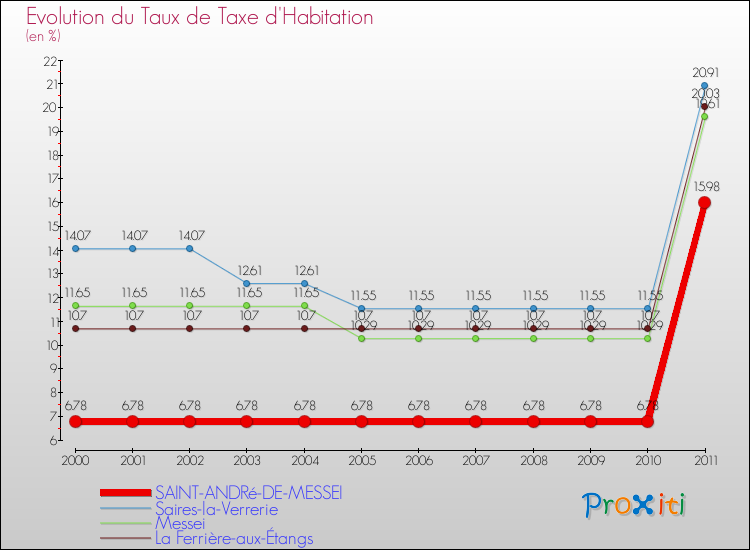 Evolution du taux de la taxe d'habitation pour SAINT-ANDRé-DE-MESSEI et les communes proches Comparaison des taux de la taxe d'habitation pour SAINT-ANDRé-DE-MESSEI et les communes voisines