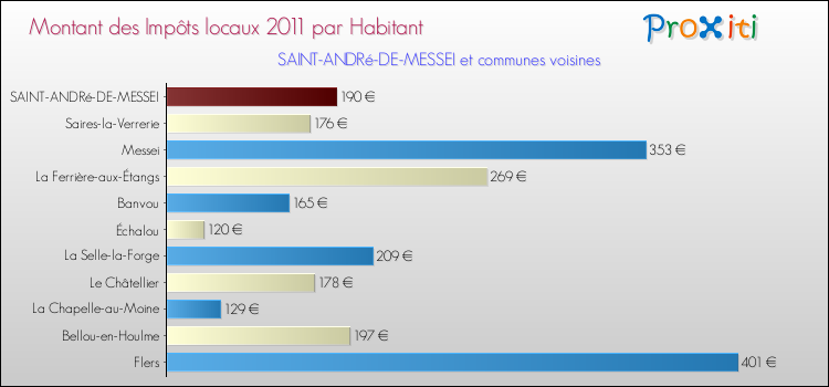 Montant des impôts locaux par Habitant pour SAINT-ANDRé-DE-MESSEI et les communes proches Comparaison des impôts locaux par habitant pour SAINT-ANDRé-DE-MESSEI et les communes voisines