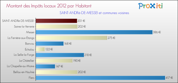 Montant des impôts locaux par Habitant pour SAINT-ANDRé-DE-MESSEI et les communes proches Comparaison des impôts locaux par habitant pour SAINT-ANDRé-DE-MESSEI et les communes voisines