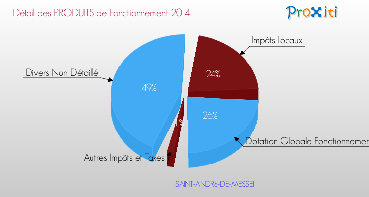 Décomposition du Budget de Fonctionnement 2014 de la commune de SAINT-ANDRé-DE-MESSEI Budget de Fonctionnement 2014 pour la commune de SAINT-ANDRé-DE-MESSEI