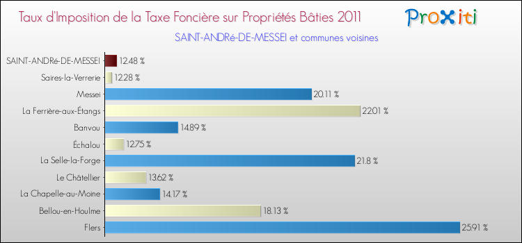 Taux d'imposition de la taxe foncière sur le bati 2011 pour SAINT-ANDRé-DE-MESSEI et les communes proches Comparaison des taux d'imposition de la taxe foncière sur le bati 2011 pour SAINT-ANDRé-DE-MESSEI et les communes voisines
