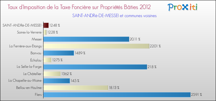 Taux d'imposition de la taxe foncière sur le bati 2012 pour SAINT-ANDRé-DE-MESSEI et les communes proches Comparaison des taux d'imposition de la taxe foncière sur le bati 2012 pour SAINT-ANDRé-DE-MESSEI et les communes voisines