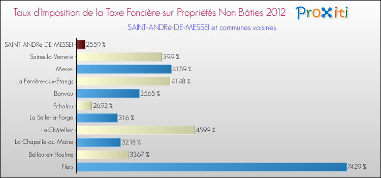 Taux d'imposition de la taxe foncière sur les immeubles et terrains non batis 2012 pour SAINT-ANDRé-DE-MESSEI et les communes proches Comparaison des taux d'imposition de la taxe foncière sur les immeubles et terrains non batis 2012 pour SAINT-ANDRé-DE-MESSEI et les communes voisines