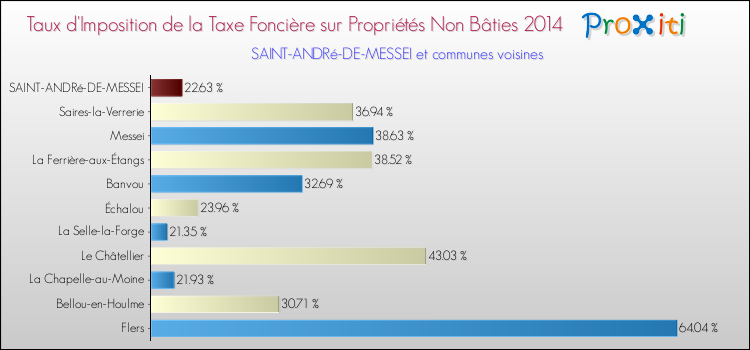 Taux d'imposition de la taxe foncière sur les immeubles et terrains non batis 2014 pour SAINT-ANDRé-DE-MESSEI et les communes proches Comparaison des taux d'imposition de la taxe foncière sur les immeubles et terrains non batis 2014 pour SAINT-ANDRé-DE-MESSEI et les communes voisines