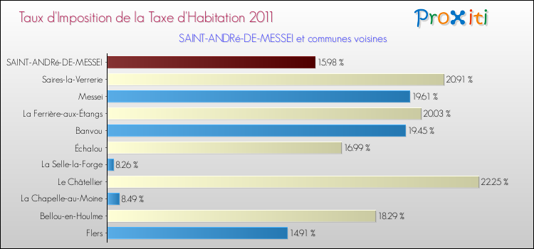 Taux d'imposition de la taxe d'habitation 2011 pour SAINT-ANDRé-DE-MESSEI et les communes proches Comparaison des taux d'imposition de la taxe d'habitation 2011 pour SAINT-ANDRé-DE-MESSEI et les communes voisines
