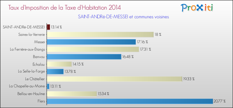 Taux d'imposition de la taxe d'habitation 2014 pour SAINT-ANDRé-DE-MESSEI et les communes proches Comparaison des taux d'imposition de la taxe d'habitation 2014 pour SAINT-ANDRé-DE-MESSEI et les communes voisines