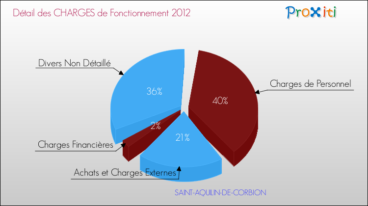 Décomposition des Charges de Fonctionnement 2012 de la commune de SAINT-AQUILIN-DE-CORBION Charges de Fonctionnement 2012 pour la commune de SAINT-AQUILIN-DE-CORBION