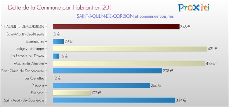 Dette par habitant de la commune en 2011 pour SAINT-AQUILIN-DE-CORBION et les communes proches Comparaison de la dette par habitant de la commune en 2011 pour SAINT-AQUILIN-DE-CORBION et les communes voisines