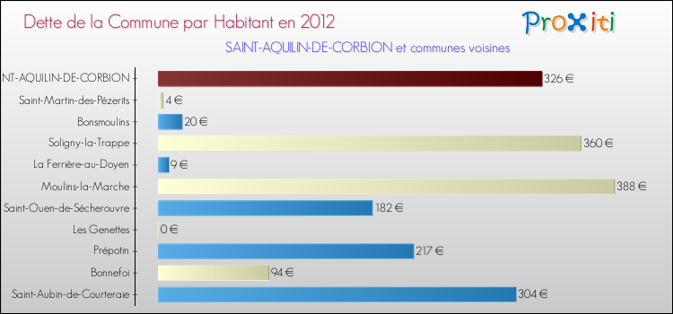 Dette par habitant de la commune en 2012 pour SAINT-AQUILIN-DE-CORBION et les communes proches Comparaison de la dette par habitant de la commune en 2012 pour SAINT-AQUILIN-DE-CORBION et les communes voisines
