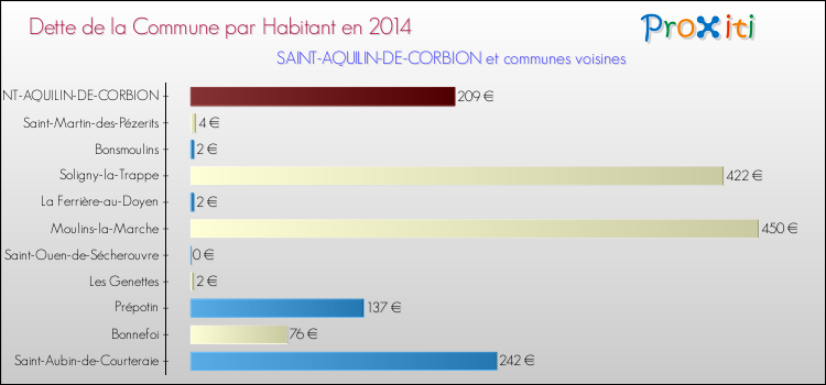 Dette par habitant de la commune en 2014 pour SAINT-AQUILIN-DE-CORBION et les communes proches Comparaison de la dette par habitant de la commune en 2014 pour SAINT-AQUILIN-DE-CORBION et les communes voisines