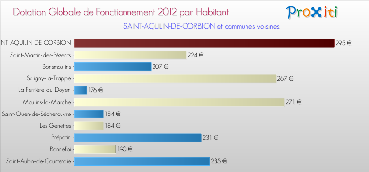 Montant des dotations globales de fonctionnement DGF par Habitant pour SAINT-AQUILIN-DE-CORBION et les communes proches Comparaison des des dotations globales de fonctionnement DGF par habitant pour SAINT-AQUILIN-DE-CORBION et les communes voisines