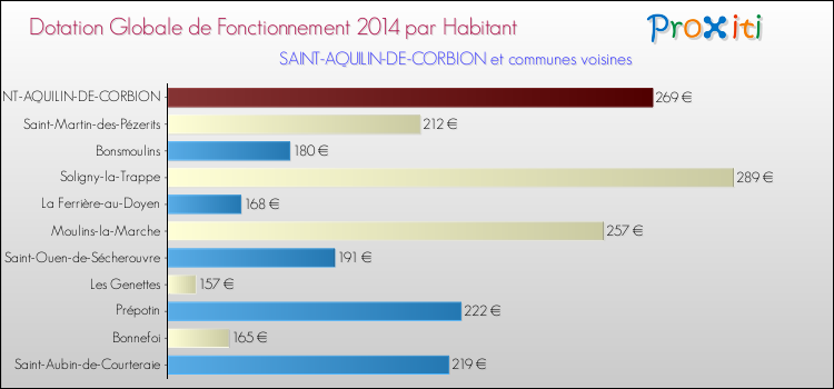 Montant des dotations globales de fonctionnement DGF par Habitant pour SAINT-AQUILIN-DE-CORBION et les communes proches en 2014. Comparaison des des dotations globales de fonctionnement DGF par habitant pour SAINT-AQUILIN-DE-CORBION et les communes voisines en 2014.