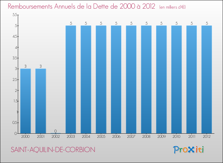 Evolution de l'annuité de la dette pour la commune de SAINT-AQUILIN-DE-CORBION de 2000 à 2012 Annuités de la dette pour SAINT-AQUILIN-DE-CORBION de 2000 à 2012