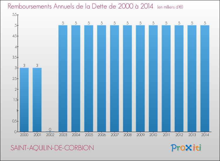 Evolution de l'annuité de la dette pour la commune de SAINT-AQUILIN-DE-CORBION de 2000 à 2014 Annuités de la dette pour SAINT-AQUILIN-DE-CORBION de 2000 à 2014