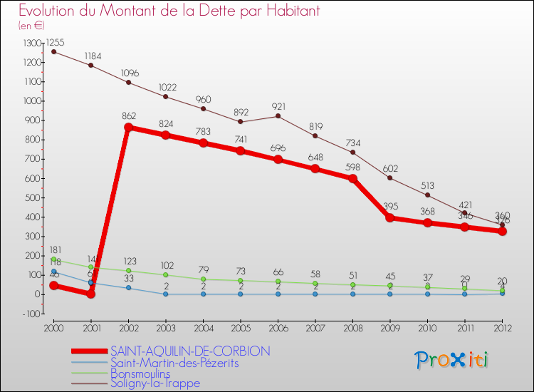 Evolution de la dette par habitant pour la commune de SAINT-AQUILIN-DE-CORBION et les communes proches de 2000 à 2012 Comparaison de la dette par habitant pour SAINT-AQUILIN-DE-CORBION et les communes voisines de 2000 à 2012