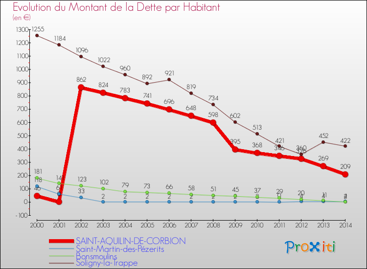 Evolution de la dette par habitant pour la commune de SAINT-AQUILIN-DE-CORBION et les communes proches de 2000 à 2014 Comparaison de la dette par habitant pour SAINT-AQUILIN-DE-CORBION et les communes voisines de 2000 à 2014