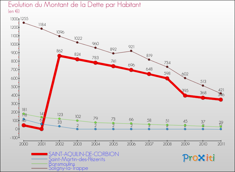 Evolution de la dette par habitant pour la commune de SAINT-AQUILIN-DE-CORBION et les communes proches Comparaison de la dette par habitant pour SAINT-AQUILIN-DE-CORBION et les communes voisines