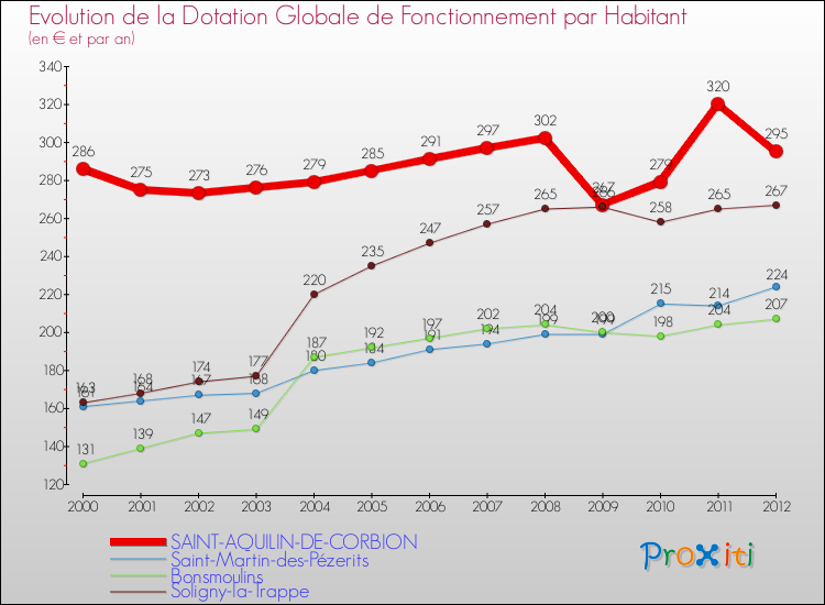Evolution et montant de la dotation globale de fonctionnement par Habitant pour SAINT-AQUILIN-DE-CORBION et les communes proches Comparaison des dotations globales de fonctionnement par habitant pour SAINT-AQUILIN-DE-CORBION et les communes voisines