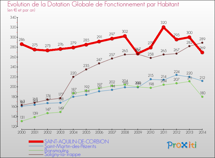 Evolution et montant de la dotation globale de fonctionnement par Habitant pour SAINT-AQUILIN-DE-CORBION et les communes proches de 2000 à 2014. Comparaison des dotations globales de fonctionnement par habitant pour SAINT-AQUILIN-DE-CORBION et les communes voisines de 2000 à 2014.