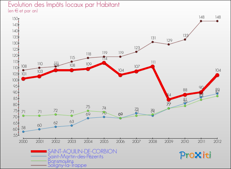 Evolution et montant des impôts locaux par Habitant pour SAINT-AQUILIN-DE-CORBION et les communes proches Comparaison des impôts locaux par habitant pour SAINT-AQUILIN-DE-CORBION et les communes voisines