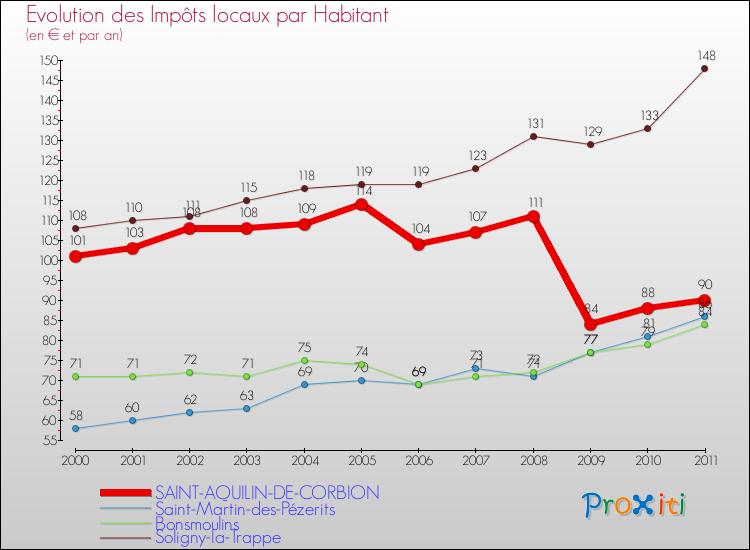 Evolution et montant des impôts locaux par Habitant pour SAINT-AQUILIN-DE-CORBION et les communes proches Comparaison des impôts locaux par habitant pour SAINT-AQUILIN-DE-CORBION et les communes voisines