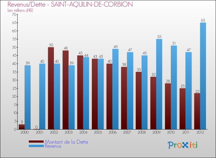 Evolution comparée de la dette et des revenus pour la commune de SAINT-AQUILIN-DE-CORBION de 2000 à 2012 Comparaison de la dette et des revenus pour SAINT-AQUILIN-DE-CORBION de 2000 à 2012