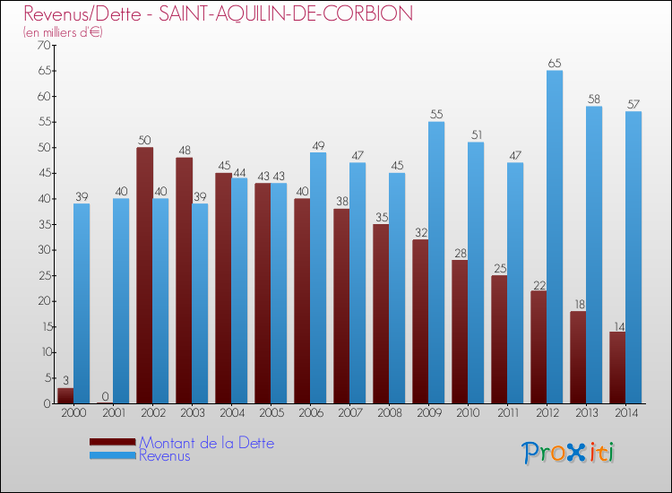 Evolution comparée de la dette et des revenus pour la commune de SAINT-AQUILIN-DE-CORBION de 2000 à 2014 Comparaison de la dette et des revenus pour SAINT-AQUILIN-DE-CORBION de 2000 à 2014