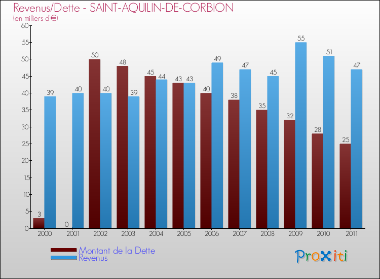 Evolution comparée de la dette et des revenus pour la commune de SAINT-AQUILIN-DE-CORBION de 2000 à 2011 Comparaison de la dette et des revenus pour SAINT-AQUILIN-DE-CORBION de 2000 à 2011