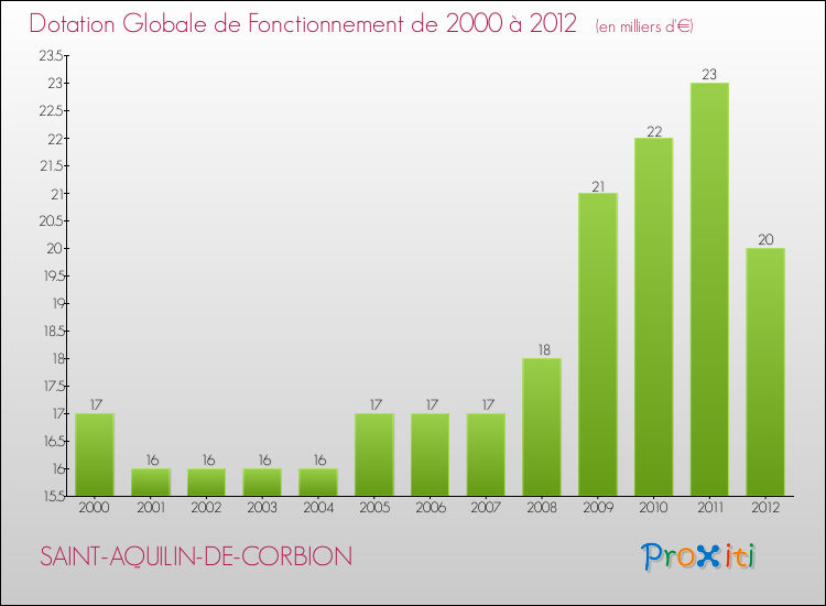 Evolution du montant de la Dotation Globale de Fonctionnement pour la commune de SAINT-AQUILIN-DE-CORBION de 2000 à 2012 Evolution du montant de la Dotation Globale de Fonctionnement pour SAINT-AQUILIN-DE-CORBION de 2000 à 2012