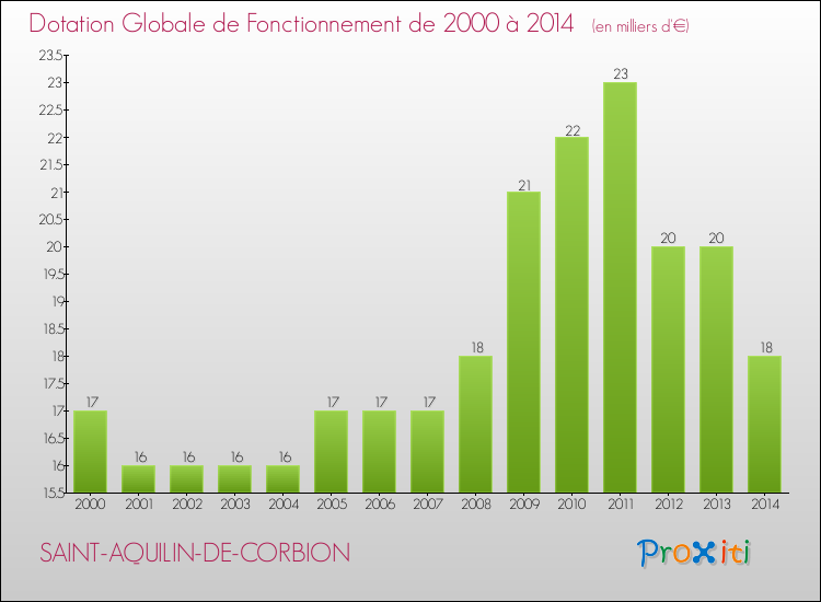 Evolution du montant de la Dotation Globale de Fonctionnement pour la commune de SAINT-AQUILIN-DE-CORBION de 2000 à 2014 Evolution du montant de la Dotation Globale de Fonctionnement pour SAINT-AQUILIN-DE-CORBION de 2000 à 2014
