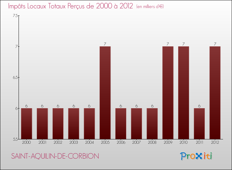 Evolution des Impôts Locaux pour la commune de SAINT-AQUILIN-DE-CORBION de 2000 à 2012 Evolution des Impôts Locaux pour SAINT-AQUILIN-DE-CORBION de 2000 à 2012