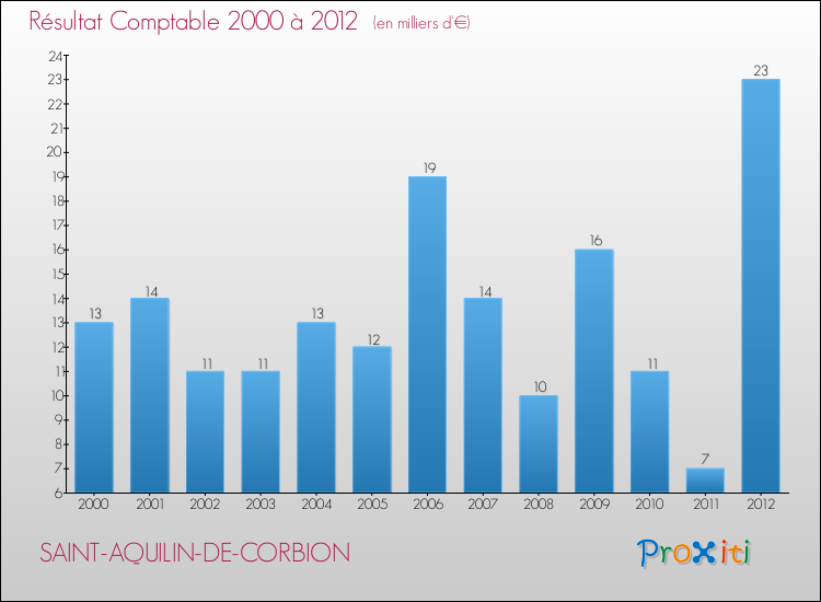 Evolution du résultat comptable pour la commune de SAINT-AQUILIN-DE-CORBION de 2000 à 2012 Evolution du résultat comptable pour SAINT-AQUILIN-DE-CORBION de 2000 à 2012