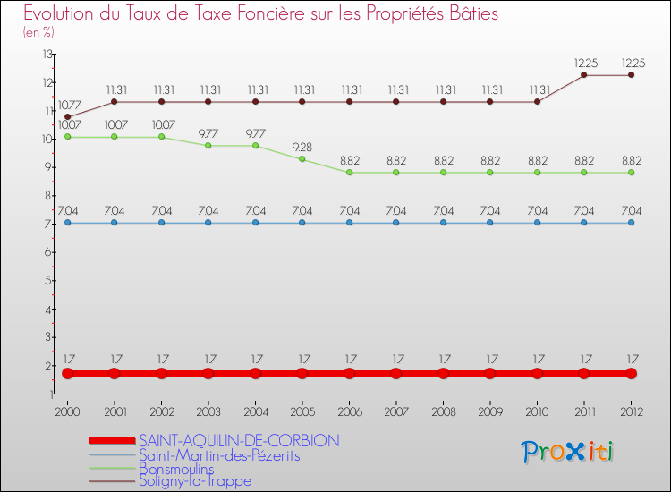 Evolution du taux de la taxe foncière sur le bati pour SAINT-AQUILIN-DE-CORBION et les communes proches de 2000 à 2012 Comparaison des taux de taxe foncière sur le bati pour SAINT-AQUILIN-DE-CORBION et les communes voisines de 2000 à 2012
