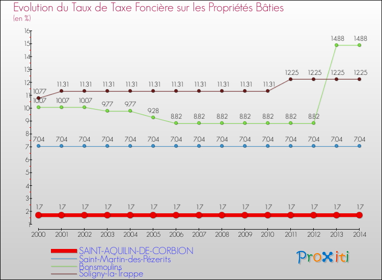 Evolution du taux de la taxe foncière sur le bati pour SAINT-AQUILIN-DE-CORBION et les communes proches de 2000 à 2014 Comparaison des taux de taxe foncière sur le bati pour SAINT-AQUILIN-DE-CORBION et les communes voisines de 2000 à 2014