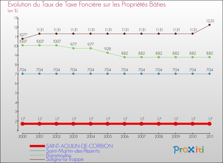 Evolution du taux de la taxe foncière sur le bati pour SAINT-AQUILIN-DE-CORBION et les communes proches Comparaison des taux de taxe foncière sur le bati pour SAINT-AQUILIN-DE-CORBION et les communes voisines