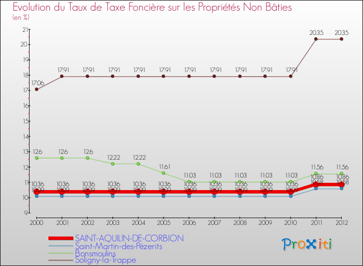 Evolution du taux de la taxe foncière sur les immeubles et terrains non batis pour SAINT-AQUILIN-DE-CORBION et les communes proches de 2000 à 2012 Comparaison des taux de la taxe foncière sur les immeubles et terrains non batis pour SAINT-AQUILIN-DE-CORBION et les communes voisines de 2000 à 2012