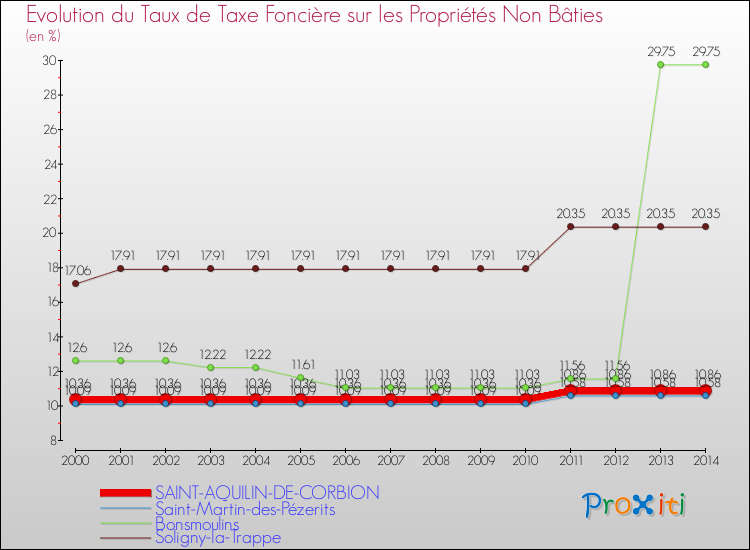 Evolution du taux de la taxe foncière sur les immeubles et terrains non batis pour SAINT-AQUILIN-DE-CORBION et les communes proches de 2000 à 2014 Comparaison des taux de la taxe foncière sur les immeubles et terrains non batis pour SAINT-AQUILIN-DE-CORBION et les communes voisines de 2000 à 2014