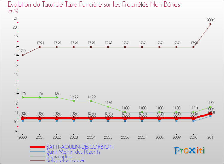 Evolution du taux de la taxe foncière sur les immeubles et terrains non batis pour SAINT-AQUILIN-DE-CORBION et les communes proches Comparaison des taux de la taxe foncière sur les immeubles et terrains non batis pour SAINT-AQUILIN-DE-CORBION et les communes voisines