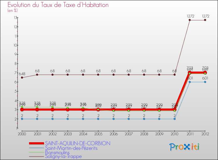 Evolution du taux de la taxe d'habitation pour SAINT-AQUILIN-DE-CORBION et les communes proches Comparaison des taux de la taxe d'habitation pour SAINT-AQUILIN-DE-CORBION et les communes voisines